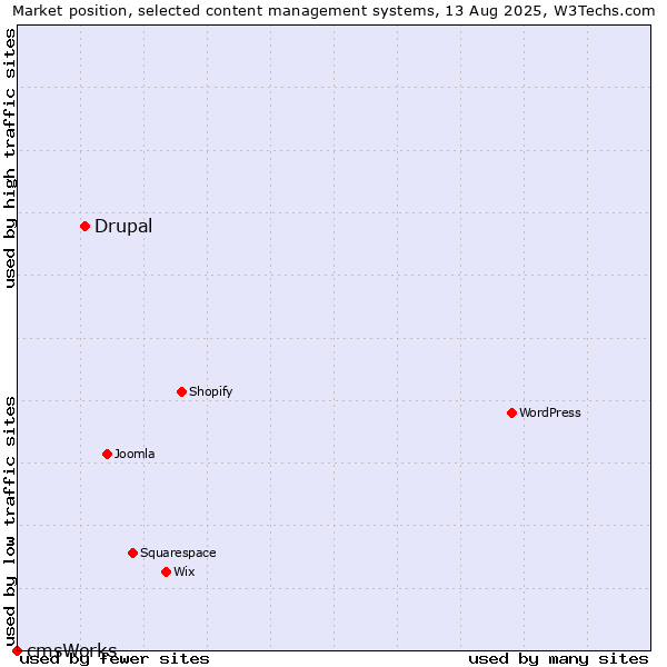 Market position of Drupal vs. cmsWorks