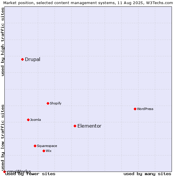 Market position of Elementor vs. Drupal vs. cmsWorks