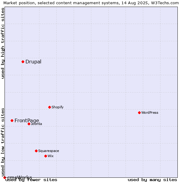 Market position of Drupal vs. FrontPage vs. cmsWorks