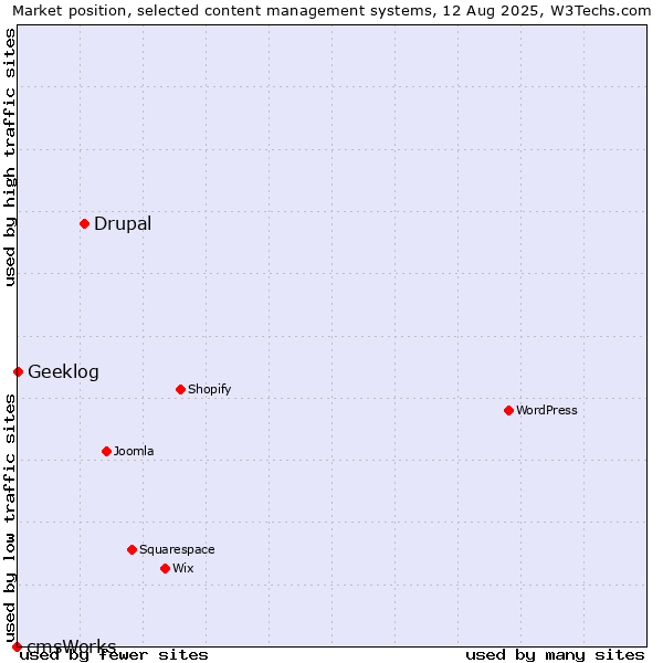 Market position of Drupal vs. Geeklog vs. cmsWorks
