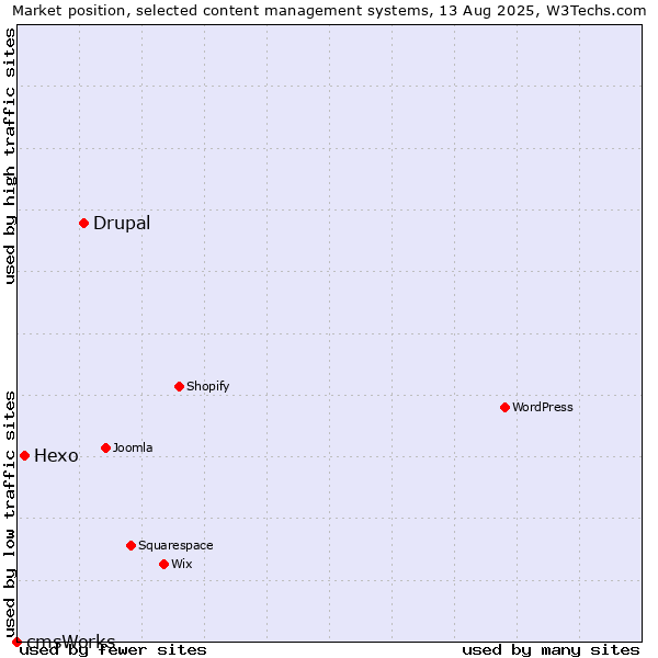 Market position of Drupal vs. Hexo vs. cmsWorks