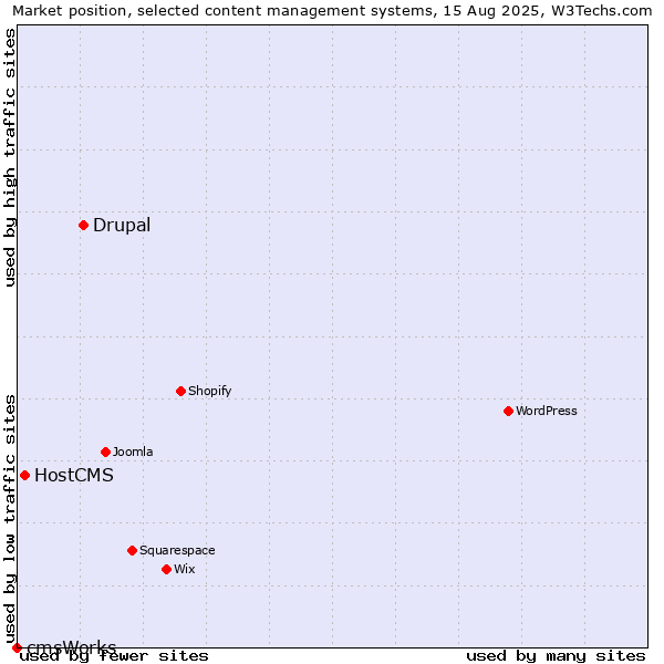 Market position of Drupal vs. HostCMS vs. cmsWorks