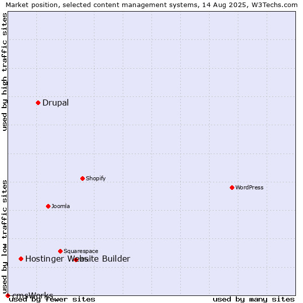 Market position of Drupal vs. Hostinger Website Builder vs. cmsWorks