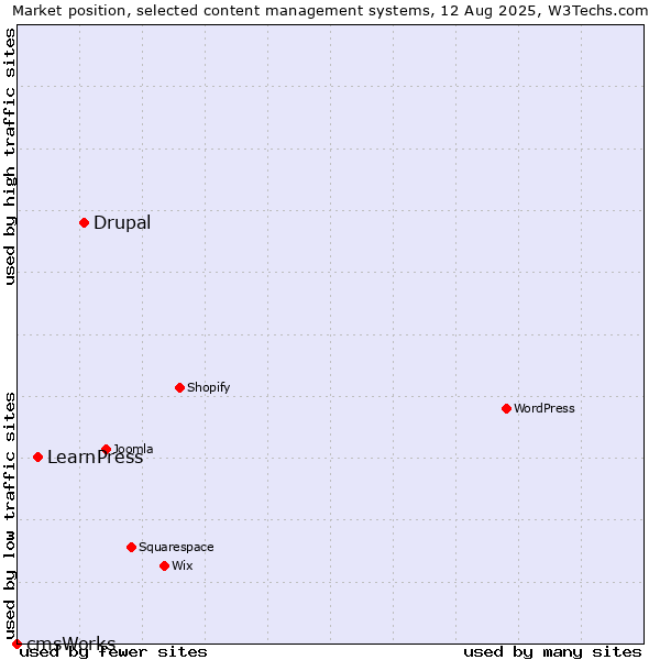 Market position of Drupal vs. LearnPress vs. cmsWorks
