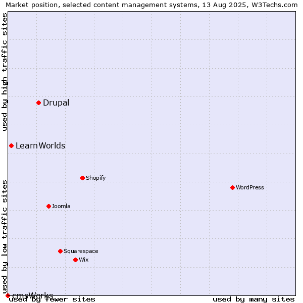 Market position of Drupal vs. LearnWorlds vs. cmsWorks