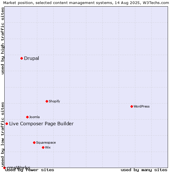 Market position of Drupal vs. Live Composer Page Builder vs. cmsWorks