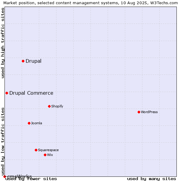 Market position of Drupal vs. Drupal Commerce vs. cmsWorks