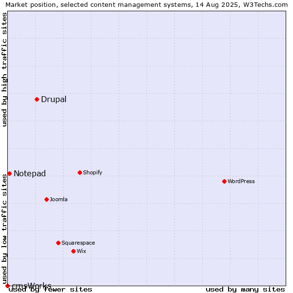 Market position of Drupal vs. Notepad vs. cmsWorks