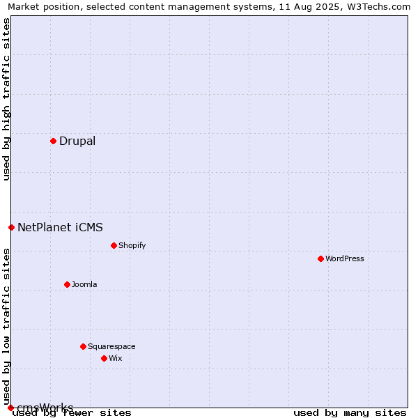 Market position of Drupal vs. NetPlanet iCMS vs. cmsWorks