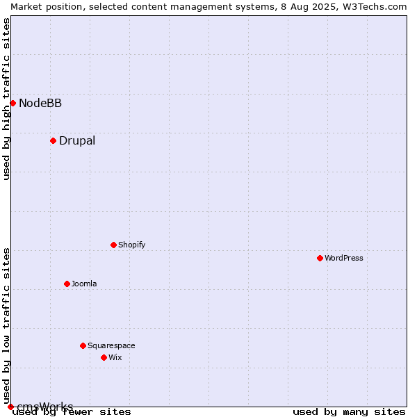 Market position of Drupal vs. NodeBB vs. cmsWorks