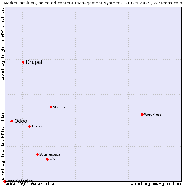 Market position of Drupal vs. Odoo vs. cmsWorks