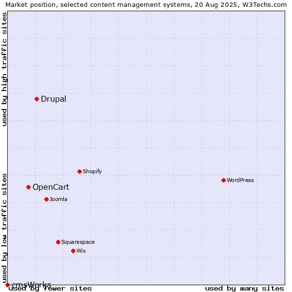 Market position of Drupal vs. OpenCart vs. cmsWorks