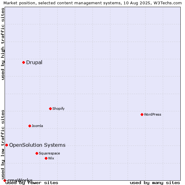Market position of Drupal vs. OpenSolution Systems vs. cmsWorks