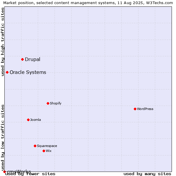 Market position of Drupal vs. Oracle Systems vs. cmsWorks