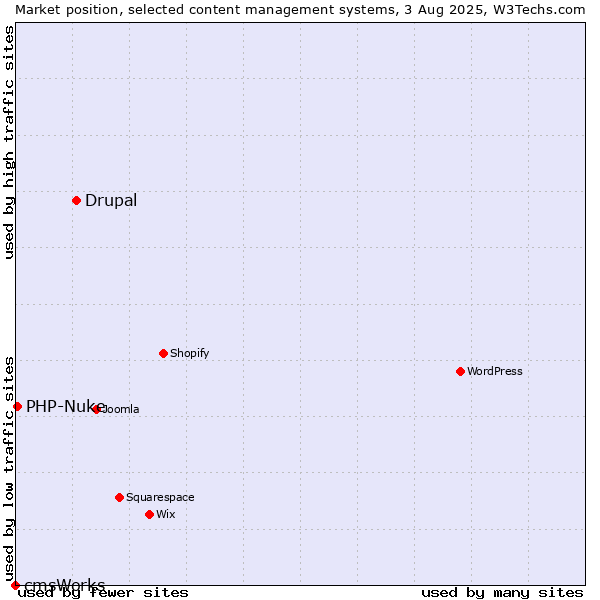 Market position of Drupal vs. PHP-Nuke vs. cmsWorks