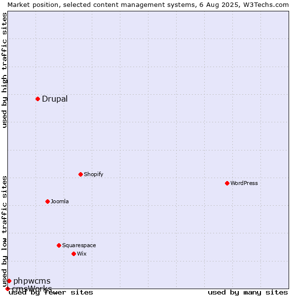 Market position of Drupal vs. phpwcms vs. cmsWorks