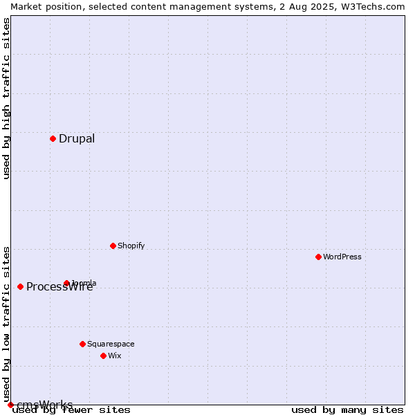 Market position of Drupal vs. ProcessWire vs. cmsWorks