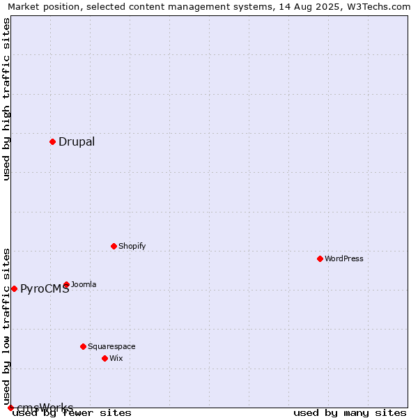 Market position of Drupal vs. PyroCMS vs. cmsWorks
