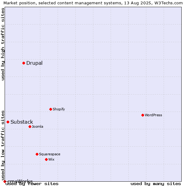 Market position of Drupal vs. Substack vs. cmsWorks