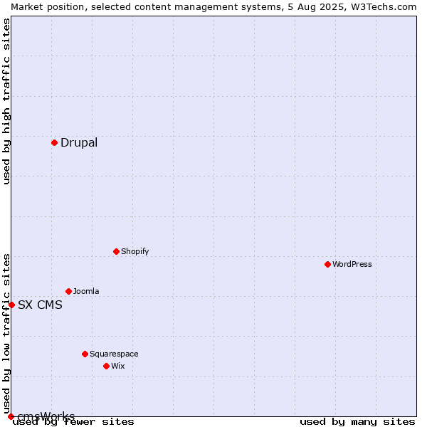 Market position of Drupal vs. SX CMS vs. cmsWorks