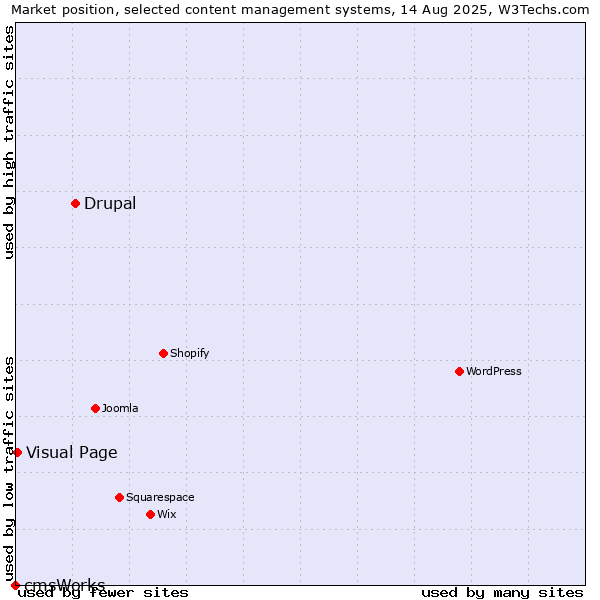 Market position of Drupal vs. Visual Page vs. cmsWorks