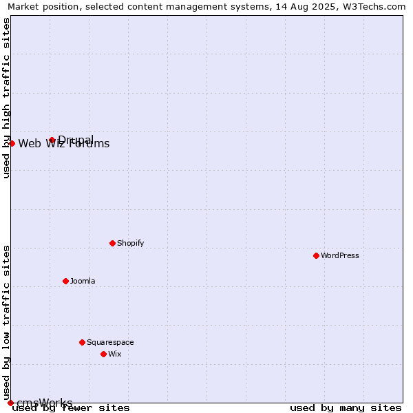 Market position of Drupal vs. Web Wiz Forums vs. cmsWorks