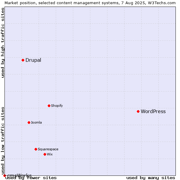 Market position of WordPress vs. Drupal vs. cmsWorks