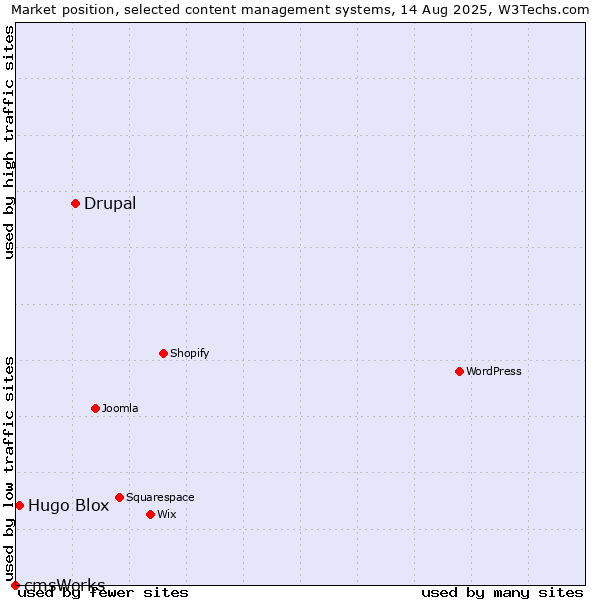 Market position of Drupal vs. Hugo Blox vs. cmsWorks