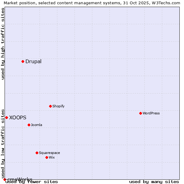Market position of Drupal vs. XOOPS vs. cmsWorks
