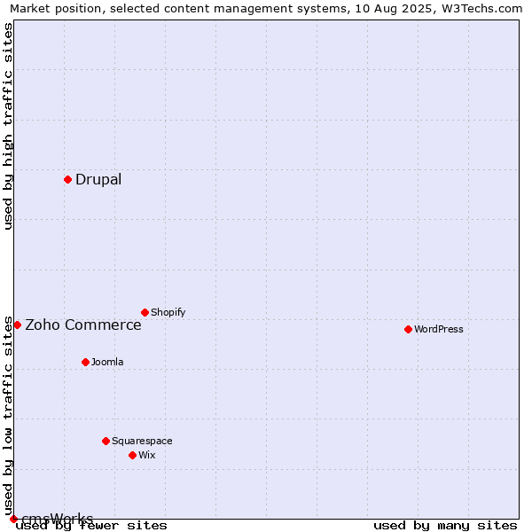Market position of Drupal vs. Zoho Commerce vs. cmsWorks