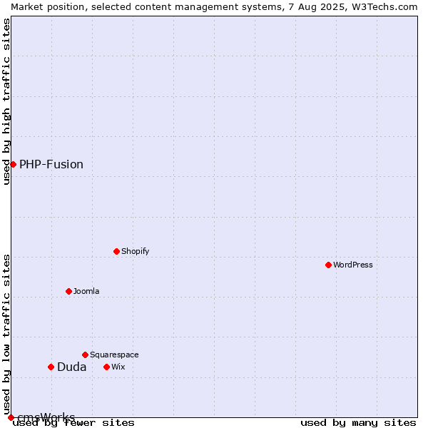 Market position of Duda vs. PHP-Fusion vs. cmsWorks