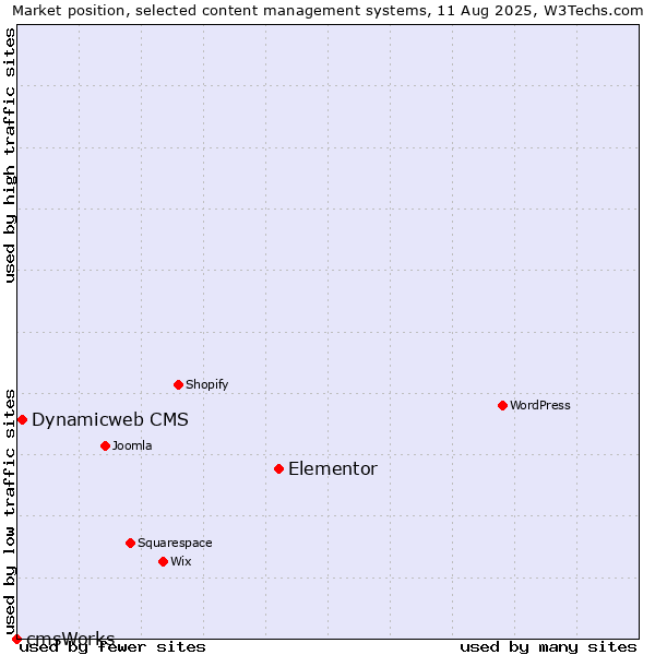 Market position of Elementor vs. Dynamicweb CMS vs. cmsWorks