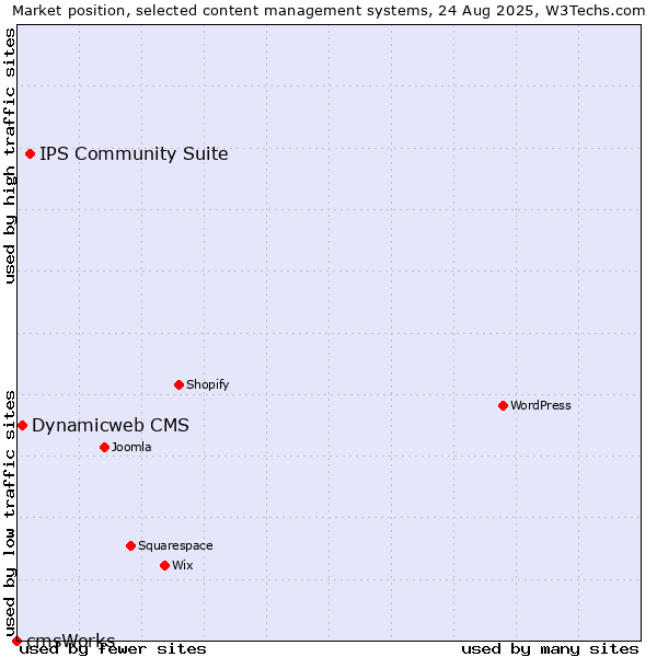Market position of IPS Community Suite vs. Dynamicweb CMS vs. cmsWorks