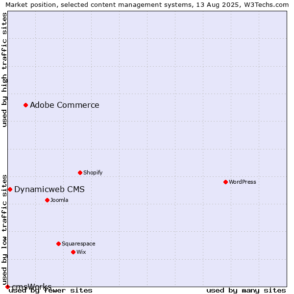 Market position of Adobe Commerce vs. Dynamicweb CMS vs. cmsWorks