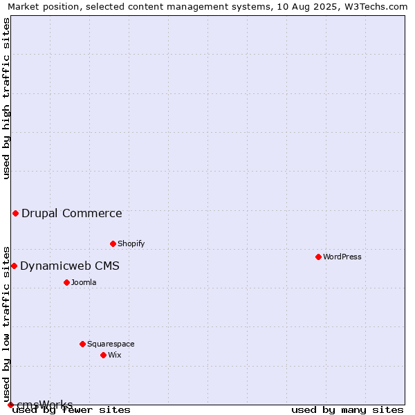 Market position of Drupal Commerce vs. Dynamicweb CMS vs. cmsWorks