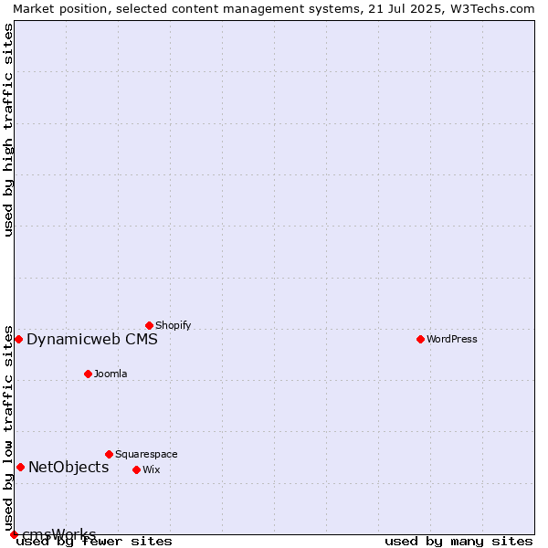 Market position of NetObjects vs. Dynamicweb CMS vs. cmsWorks