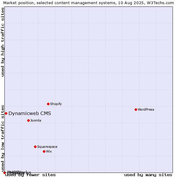 Market position of Dynamicweb CMS vs. cmsWorks vs. PHPFox