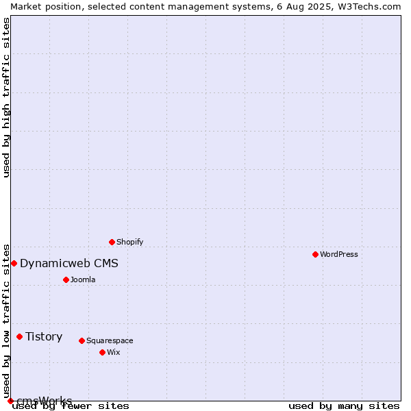 Market position of Tistory vs. Dynamicweb CMS vs. cmsWorks