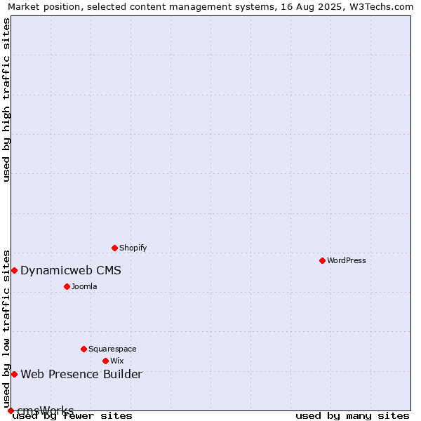 Market position of Web Presence Builder vs. Dynamicweb CMS vs. cmsWorks