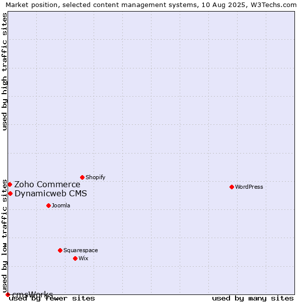 Market position of Dynamicweb CMS vs. Zoho Commerce vs. cmsWorks