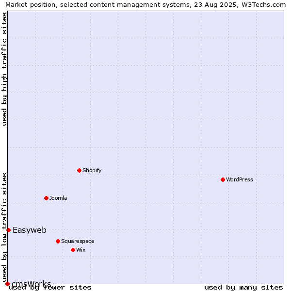 Market position of Easyweb vs. cmsWorks