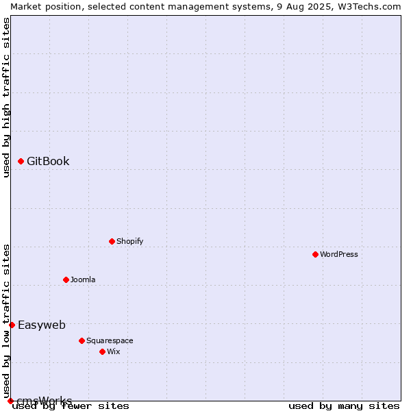 Market position of GitBook vs. Easyweb vs. cmsWorks