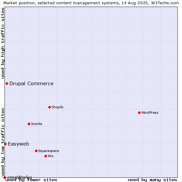 Market position of Drupal Commerce vs. Easyweb vs. cmsWorks