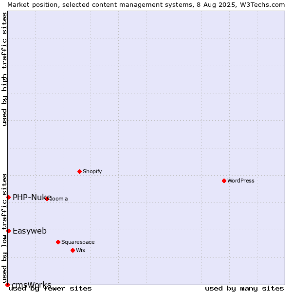 Market position of PHP-Nuke vs. Easyweb vs. cmsWorks