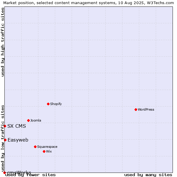 Market position of Easyweb vs. SX CMS vs. cmsWorks
