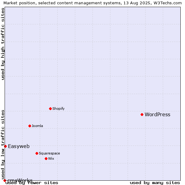 Market position of WordPress vs. Easyweb vs. cmsWorks