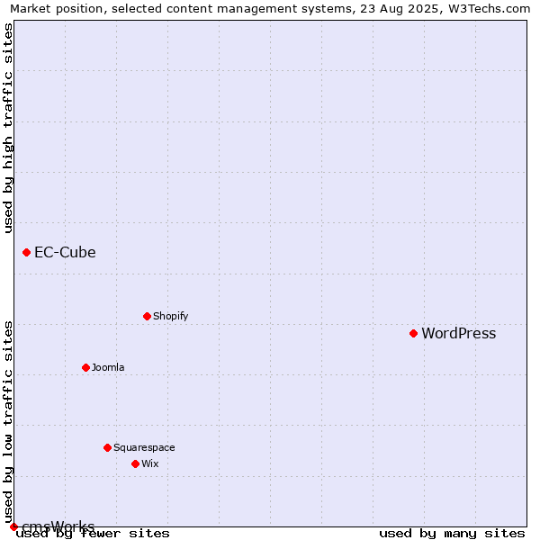 Market position of WordPress vs. EC-Cube vs. cmsWorks