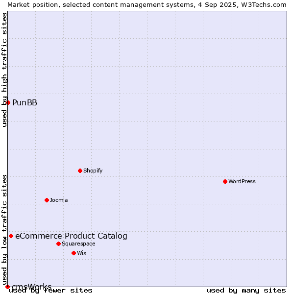 Market position of eCommerce Product Catalog vs. PunBB vs. cmsWorks