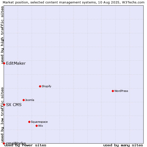 Market position of EditMaker vs. SX CMS vs. cmsWorks