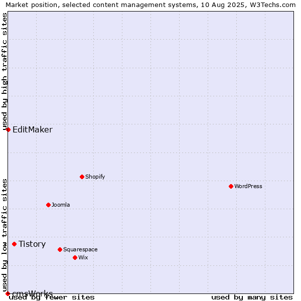 Market position of Tistory vs. EditMaker vs. cmsWorks